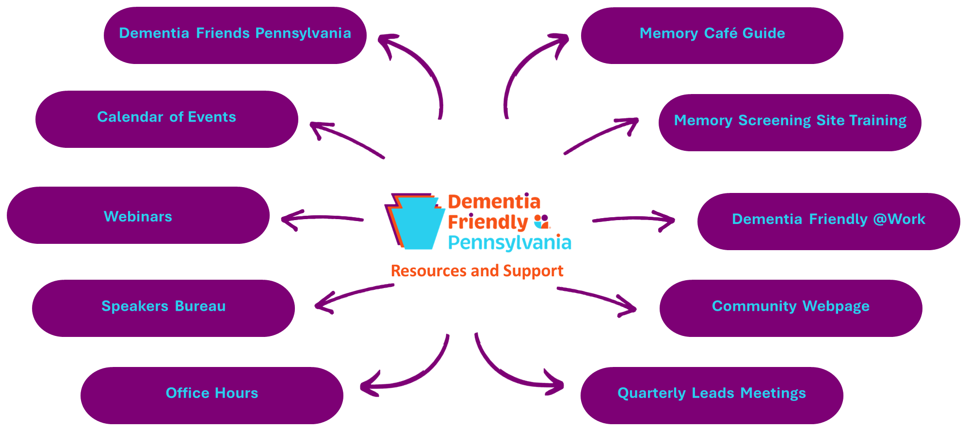 resources and support